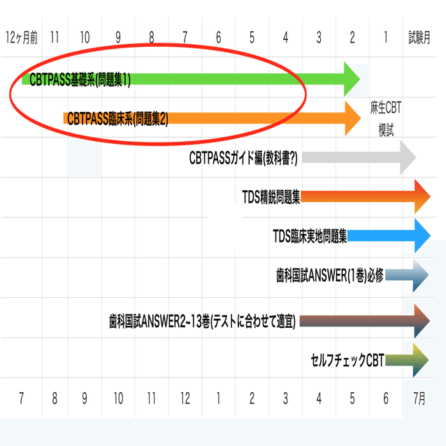 歯科CBTで9割を余裕に超える勉強法(^_－)－☆｜K-Makiko