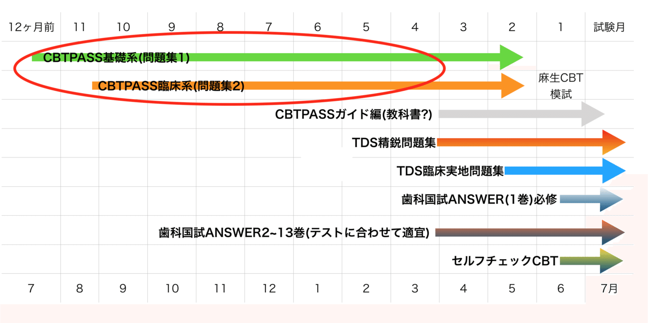 歯科CBTで9割を余裕に超える勉強法(^_-)-☆|K-Makiko 歯科CBTで9割を余裕に超える勉強法(^_-)-☆|K-Makiko