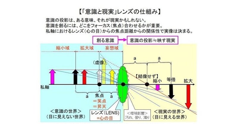 【「意識と現実」レンズの仕組み】