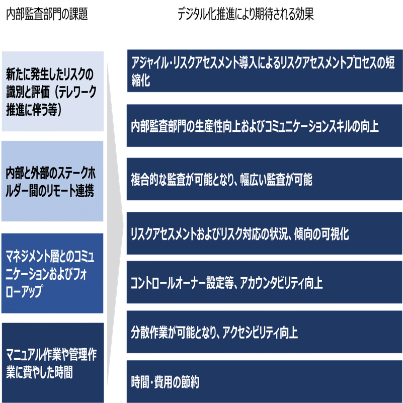 内部監査の必要性と実効性を改めて考える｜Dirbato公式