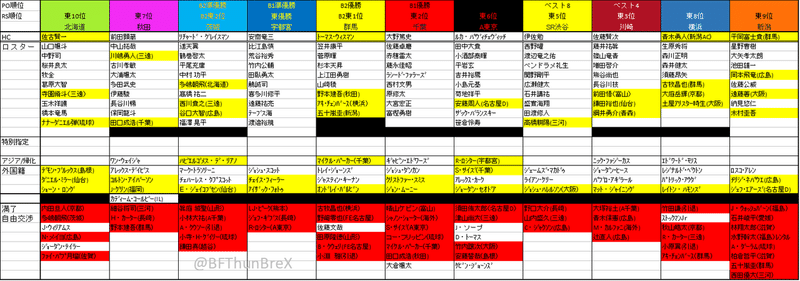 07 31 土 現在 Bleague 21 22シーズンb1東地区 選手契約 移籍まとめ やつ Bリーグ予想屋 Note