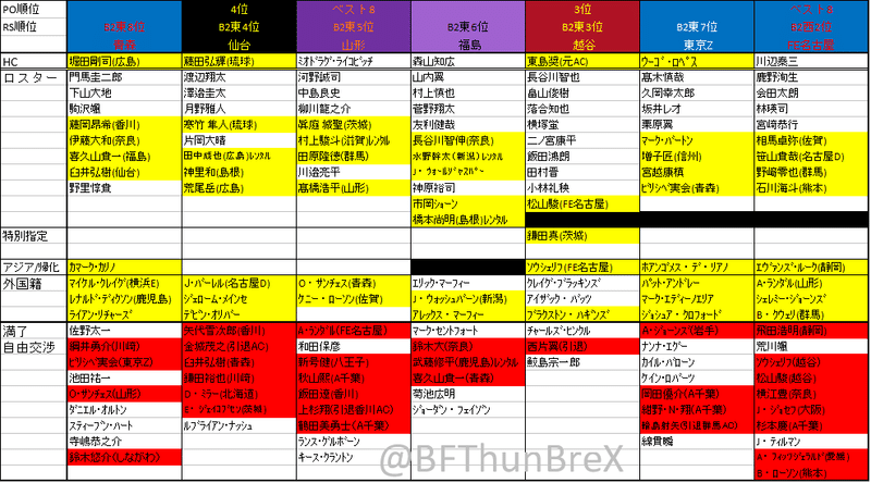 07 31 土 現在 Bleague 21 22シーズンb2東地区選手契約 移籍まとめ やつ Bリーグ予想屋 Note 07 31 土 現在 Bleague 21 22シーズンb2東地区選手契約 移籍まとめ やつ Bリーグ予想屋 Note