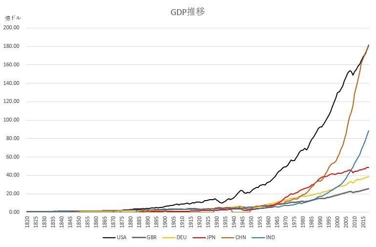 GDP推移