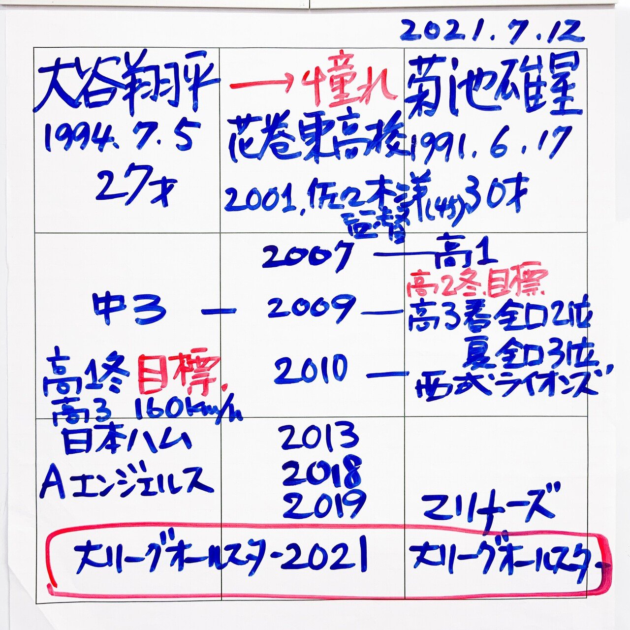 大谷翔平ノート 大谷翔平選手が高校生時代に書いた81マスの秘密｜マヒマヒ