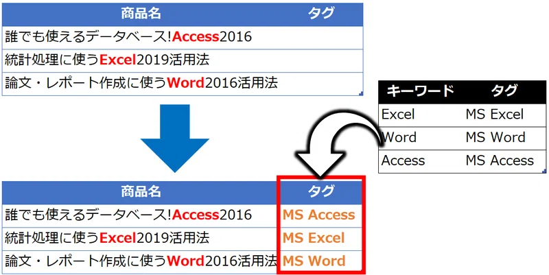 タグ付け、カテゴリ分けを全自動で終わらせる【Excel エクセル 関数】|Excelドカタの書きもの