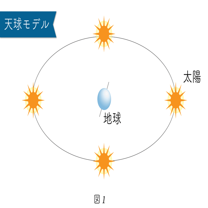 古代の天文学 太陽の日周運動 太陽の一日の動きを考える ラッセル博士の数のお話 Note