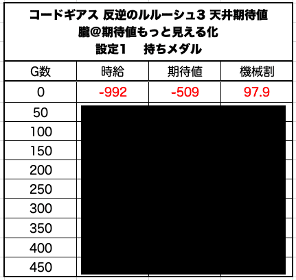 パチスロコードギアス 反逆のルルーシュ3 天井期待値と狙い目 ハイエナ ゾーン狙い 有利区間狙い 設定1 設定2 時給 6号機 6 1号機 スロット リセット恩恵 やめどき 朧 期待値もっと見える化 Note パチスロコードギアス 反逆のルルーシュ3 天井期待値と狙い目 ハイエナ ゾーン狙い 有利区間狙い 設定1 設定2 時給 6号機 6 1号機 スロット リセット恩恵 やめどき 朧 期待値もっと見える化 Note