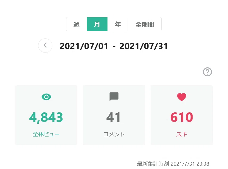note開始4ヶ月目の全体ビュー