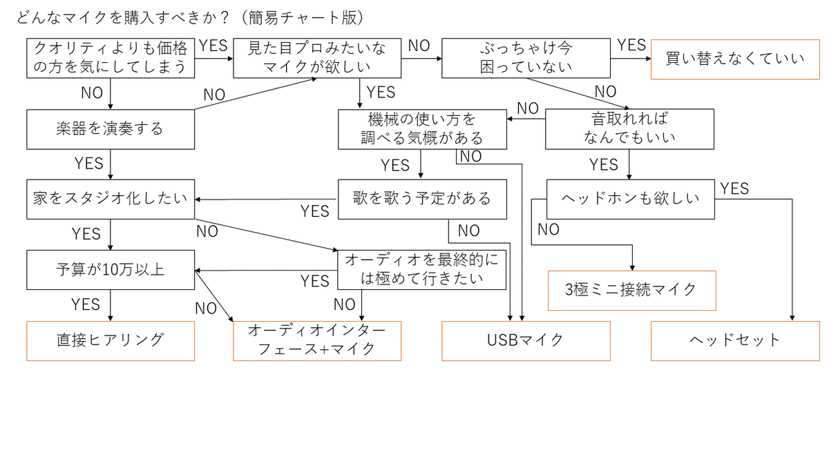 マイク簡易フローチャート