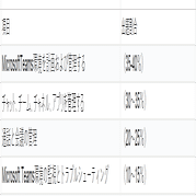 合格体験記 Ms 700 Managing Microsoft Teamsに2ヶ月で合格しました 独学 大佐 Note