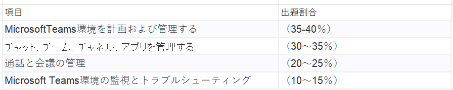 合格体験記 Ms 700 Managing Microsoft Teamsに2ヶ月で合格しました 独学 大佐 Note 合格体験記 Ms 700 Managing Microsoft Teamsに2ヶ月で合格しました 独学 大佐 Note