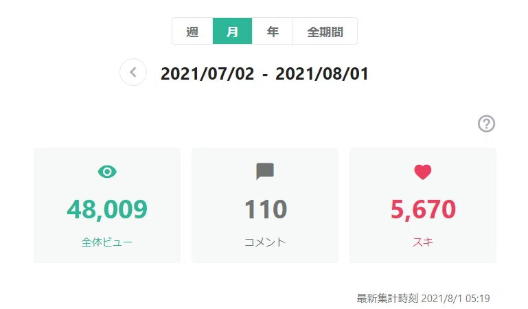 ７月アクセス数