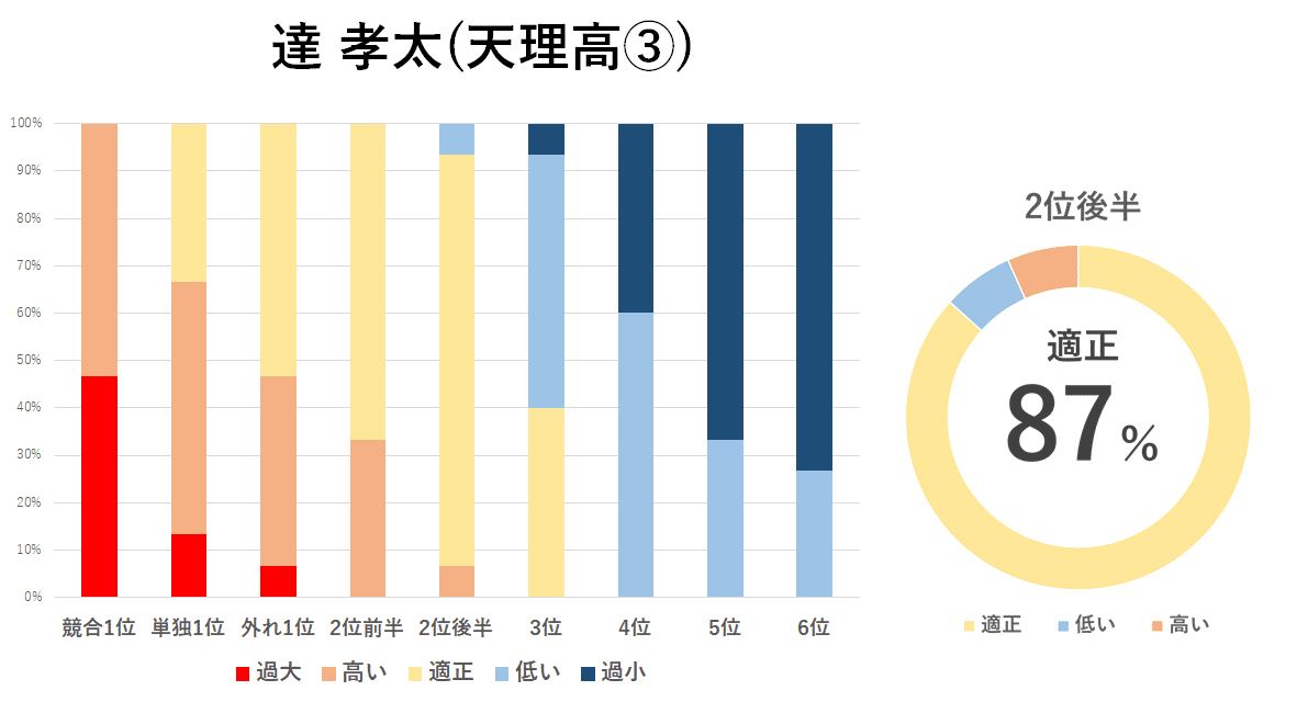 達孝太