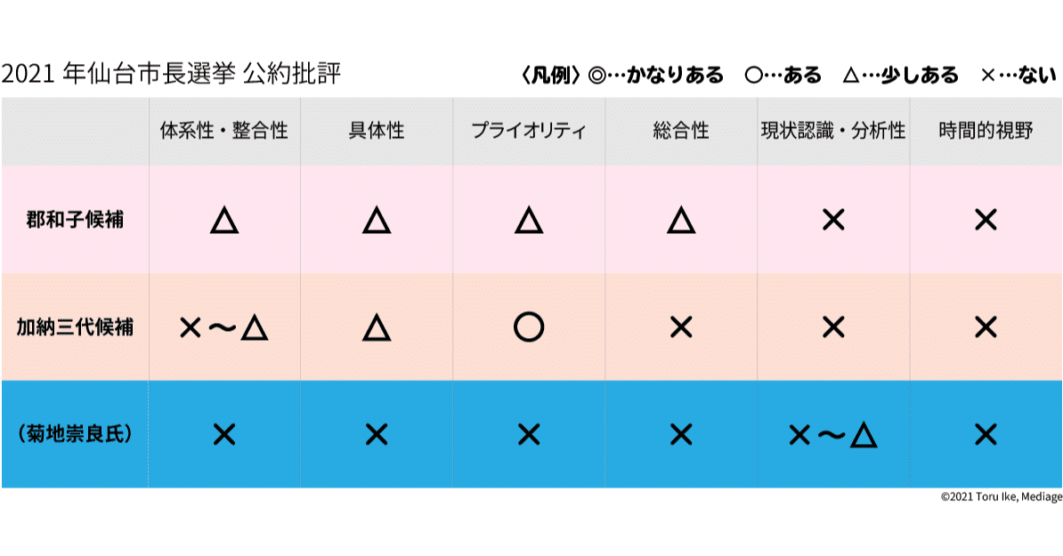仙台市長選挙2021 選挙公約批評 全2候補者 Npo法人メディアージ Note