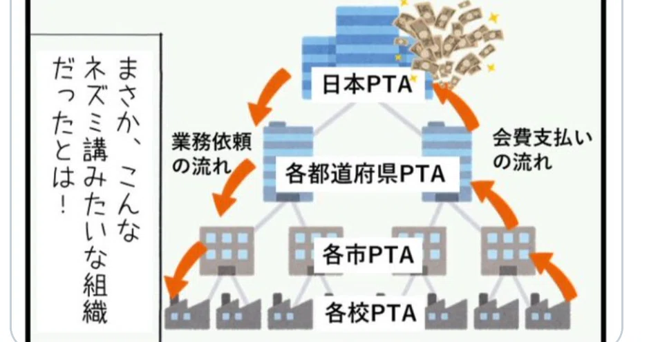 Pta腐敗 頭から腐っている上位組織 P協退会の準備と方法 市p連脱退 退会済情報 Pta本部役員 Note