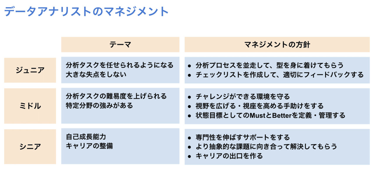 データ分析のマネジメント論2 アナリスト育成への向き合い方 Jun Ernesto Okumura Note データ分析のマネジメント論2 アナリスト育成への向き合い方 Jun Ernesto Okumura Note