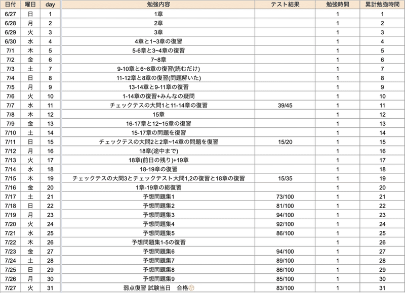 【簿記3級】独学で1ヶ月の間、毎日1時間勉強し合格した方法|ちあきゆさく|note 【簿記3級】独学で1ヶ月の間、毎日1時間勉強し合格した方法|ちあきゆさく|note