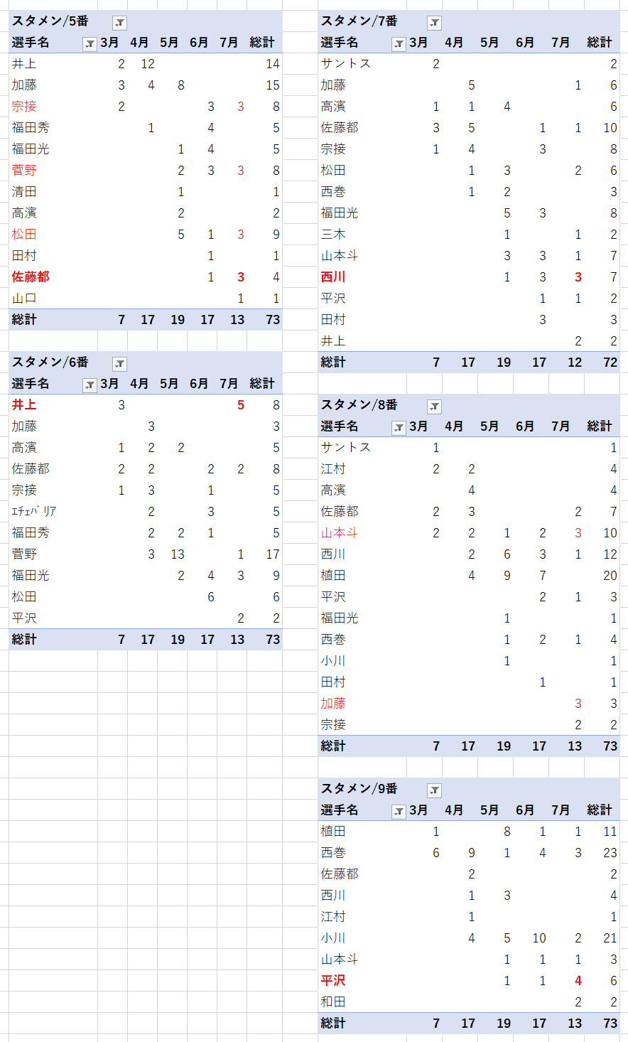 打順別(5-9)