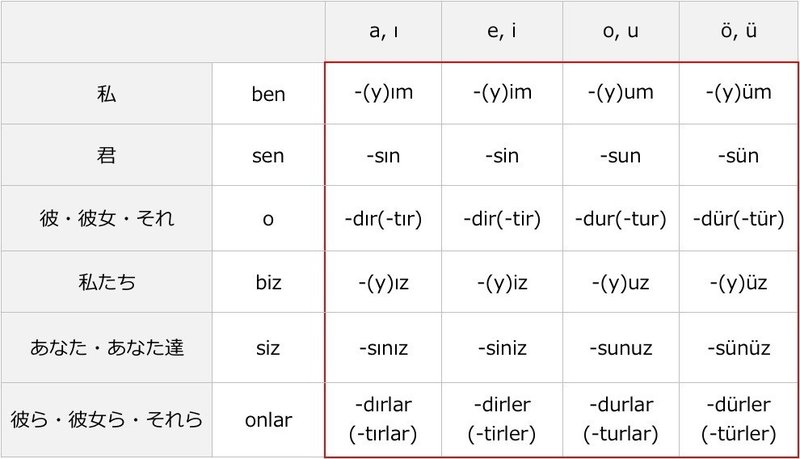 トルコ語講座｜第５回｜人称代名詞, 人称の付属語