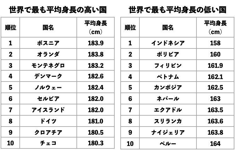 身長が低いとプロ選手として活躍ができない Takable Note