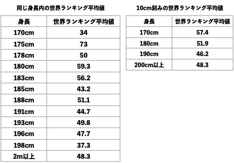 身長が低いとプロ選手として活躍ができない Takable Note