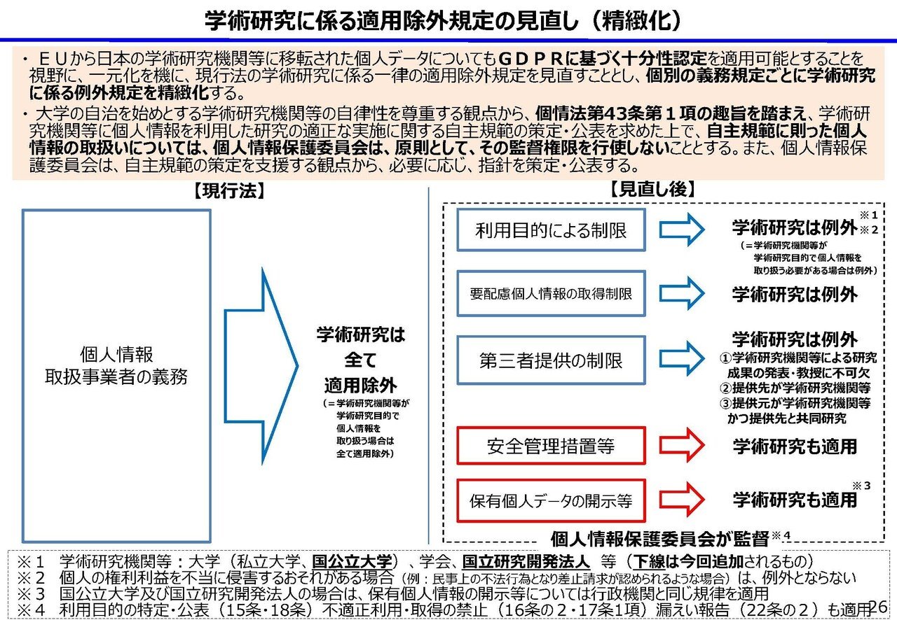 学術研究における個人情報保護法適用除外規定の見直しについて