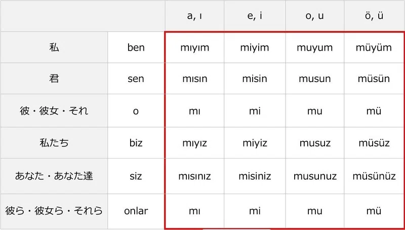 トルコ語講座 第6回 名詞文 疑問 否定 みけ Note