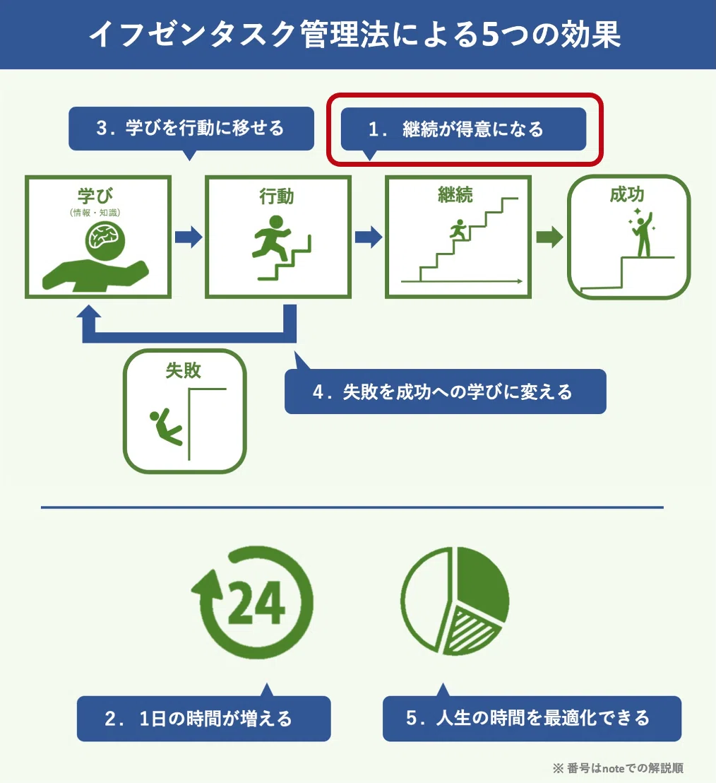 5つの効果「継続」
