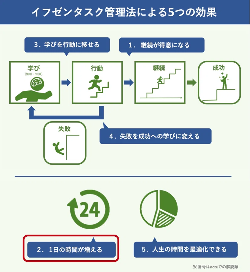 イフゼン効果「時間」