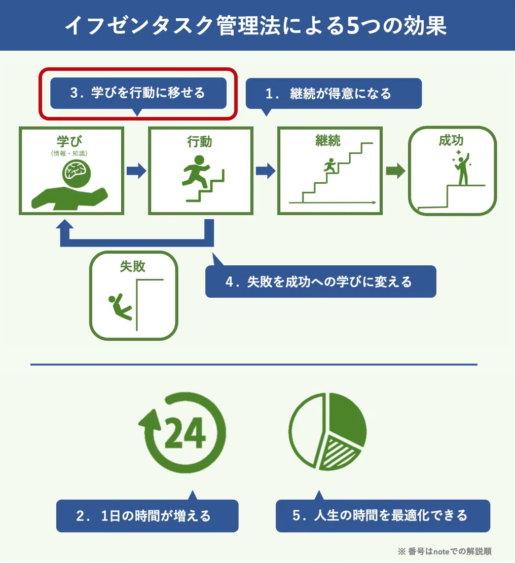 5つの効果「学び行動」