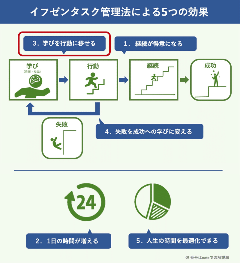 5つの効果「学び行動」