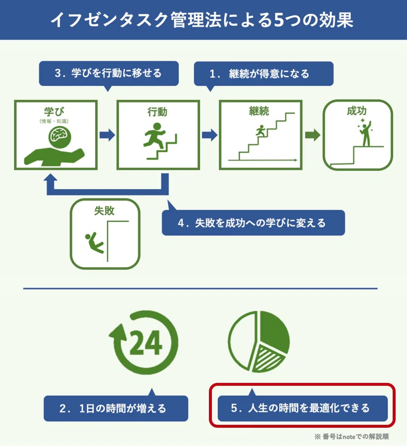 5つの効果「時間割」
