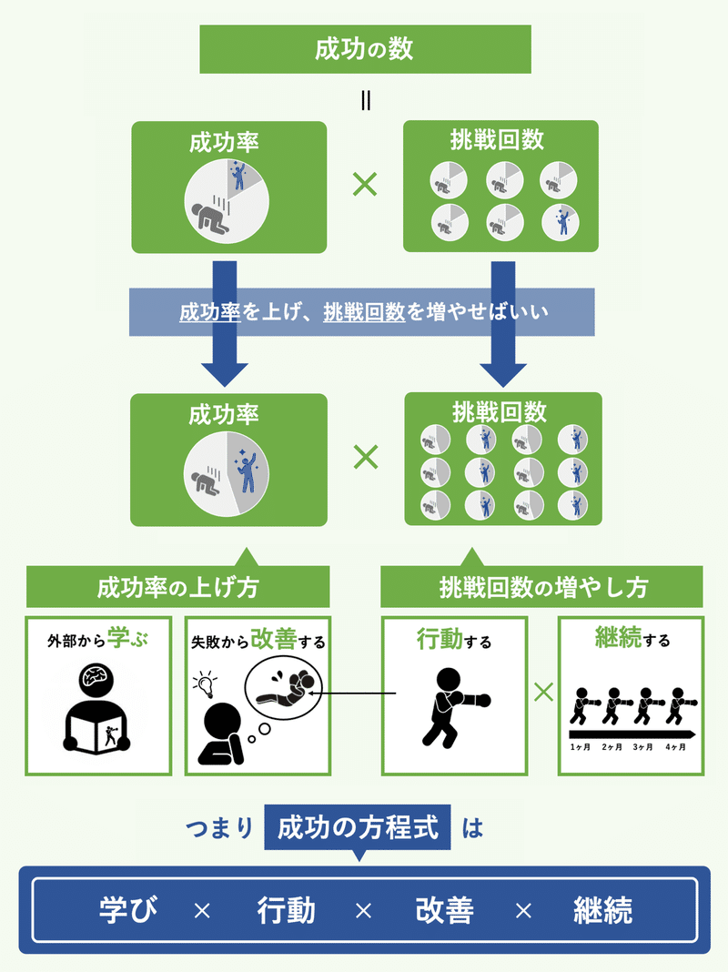 成功の方程式完成版2