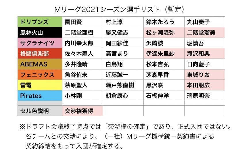 Mリーグのドラフト C C K 失踪系麻雀好き Note Mリーグのドラフト C C K 失踪系麻雀好き Note