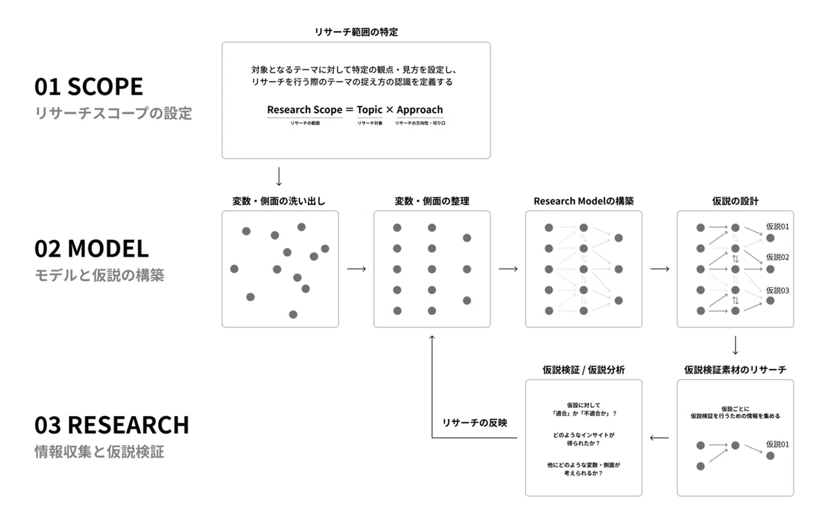 【完全保存版】 情報と知識の体系化のためのリサーチデザイン|すべてのリサーチに通じる探究の手法|Tomoaki Kuroko