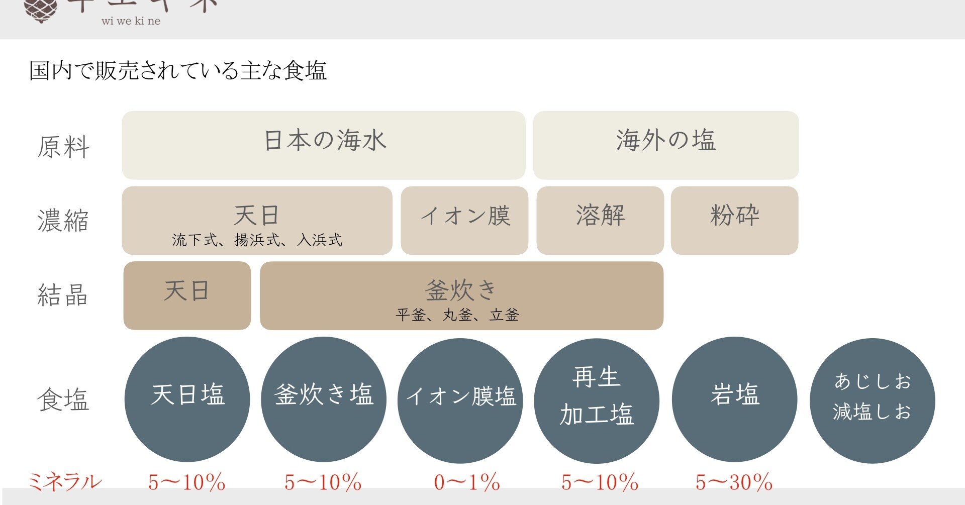 食塩の種類 自然食料理人 佃 隆志 Note 食塩の種類 自然食料理人 佃 隆志 Note