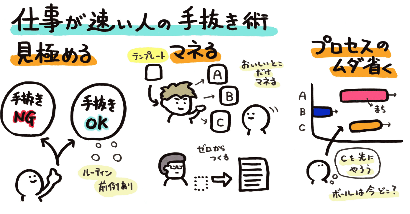 仕事が速い人の手抜き術 山口達也 Note 仕事が速い人の手抜き術 山口達也 Note