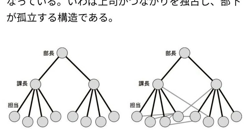 T79 組織図とは上司がつながりを独占し 部下が孤立する構造 組織図に沿ったコミュニケーションを取ると 不幸な組織ができる 3 2021 5 15 By 矢野和男 より抜粋加筆しました Bigluck Note