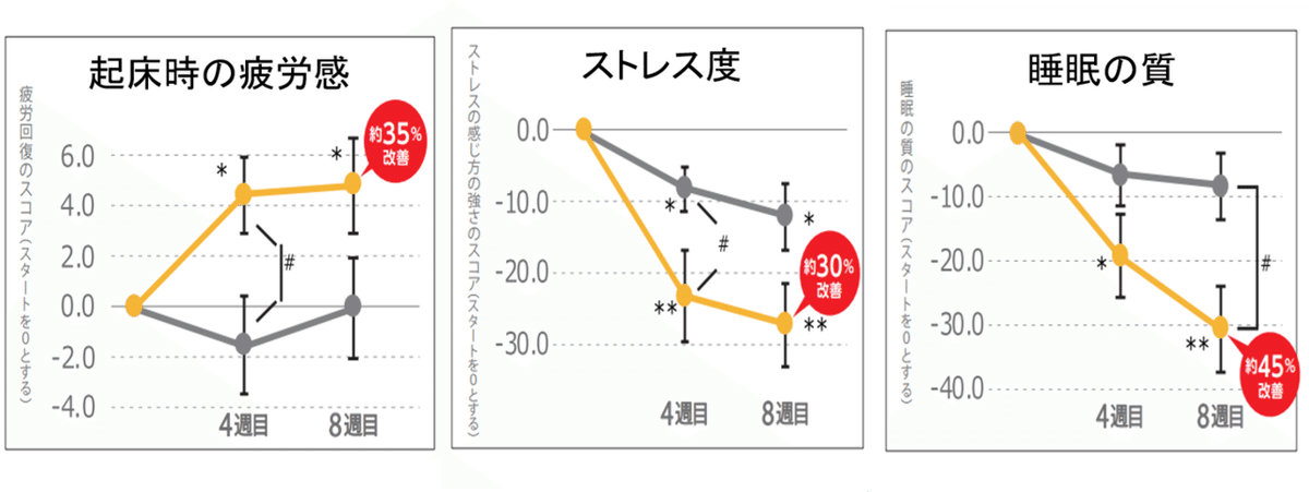 Q10　疲労感　ストレス度　睡眠