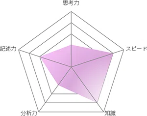 千葉県公立高校 年 入学者選抜問題分析 高校受験 Sapix中学部