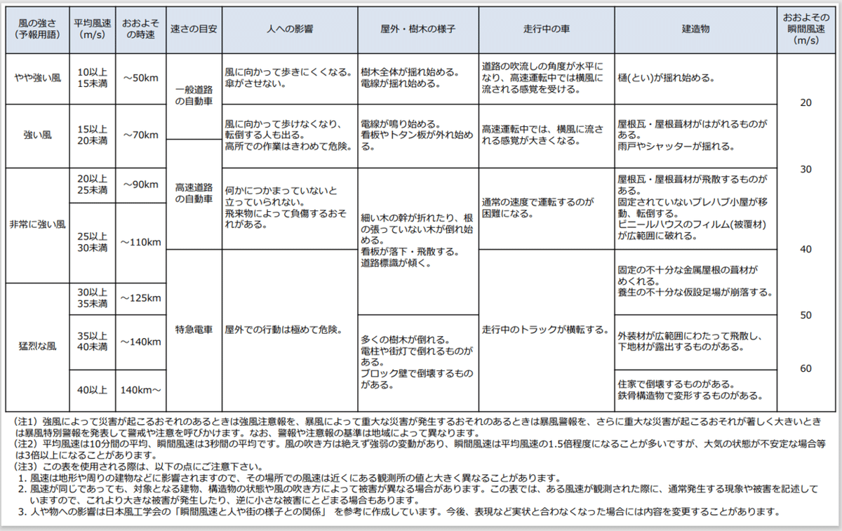 風の強さ