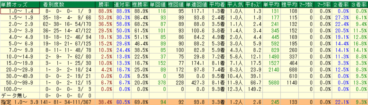 古馬ダ◎オッズ別