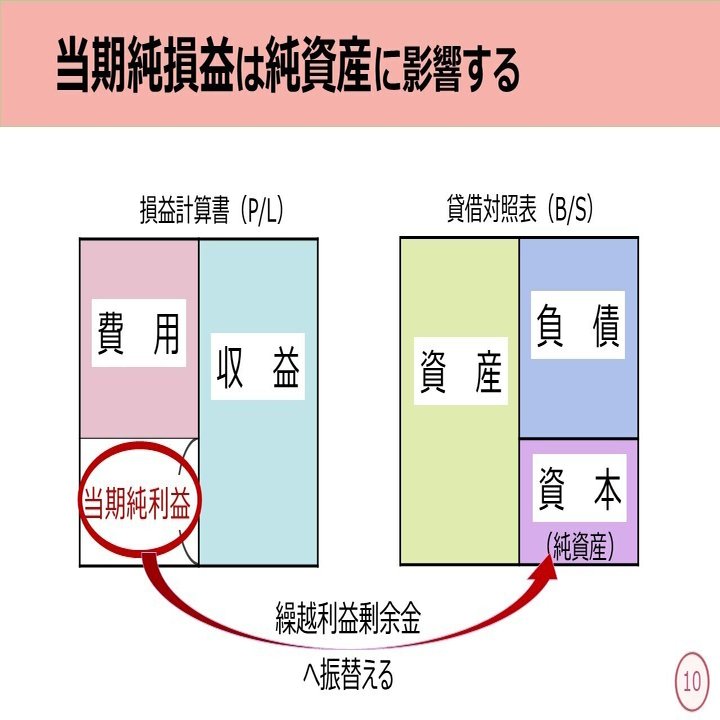 損益計算書と貸借対照表の例