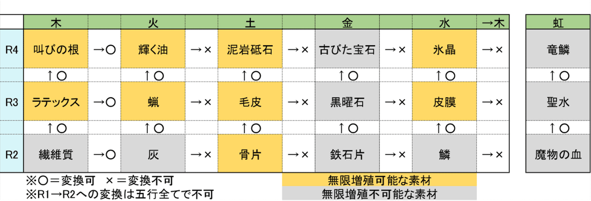 無限増殖可能表