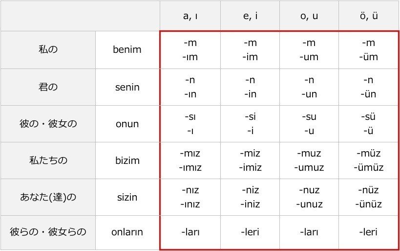 トルコ語講座 第8回 所有格 みけ Note トルコ語講座 第8回 所有格 みけ Note
