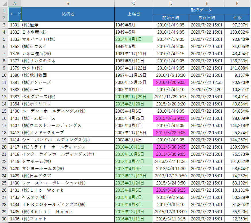 株価データ5分足10年分(2010年1月4日～2020年7月22日) 【集約版