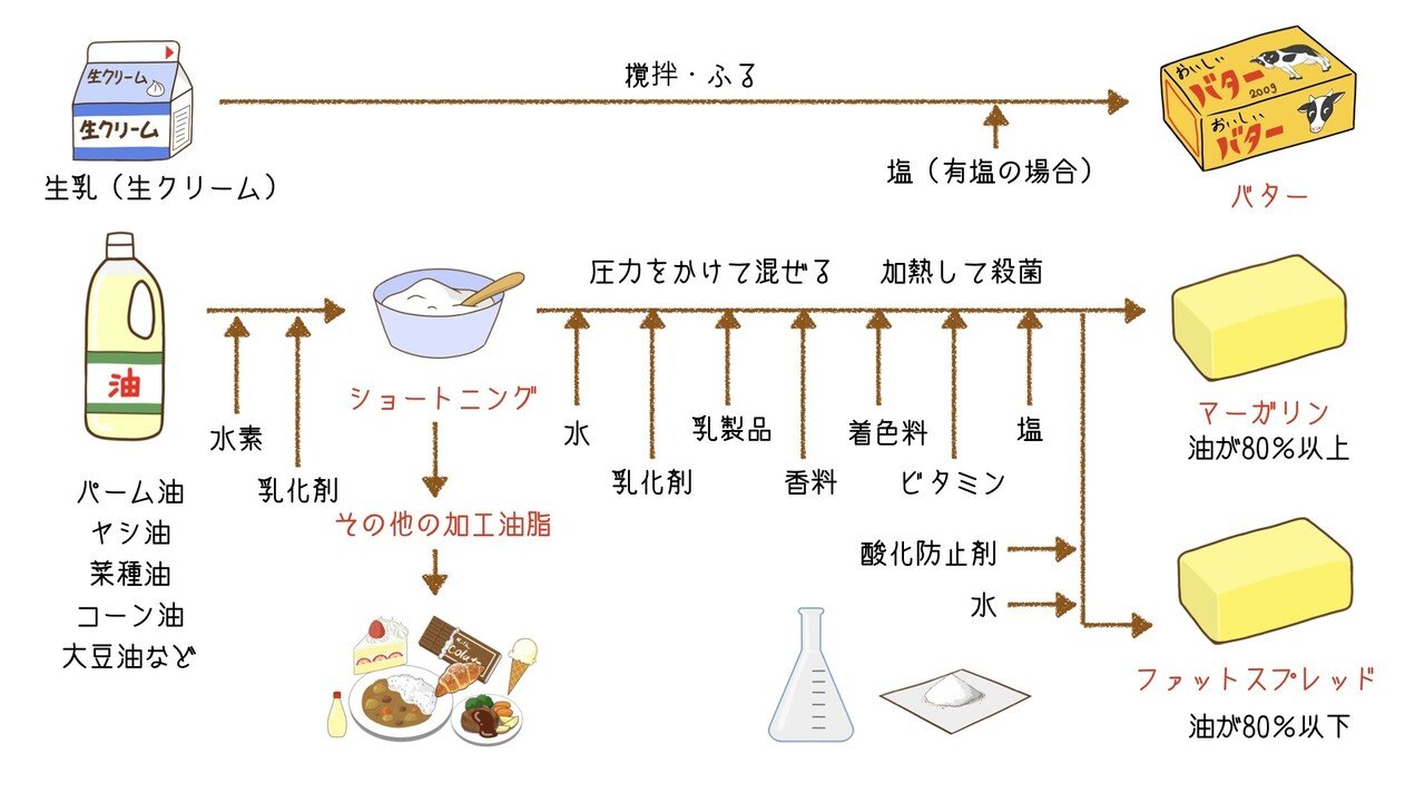 バター マーガリン ファットスプレッド ショートニング 加工油脂の違いと作り方 自然食料理人 佃 隆志 Note
