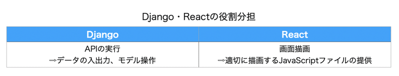 Django React役割分担