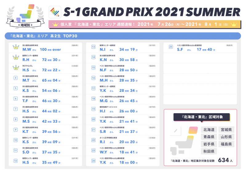 個人賞_北海道&amp;東北エリアランキング_高2
