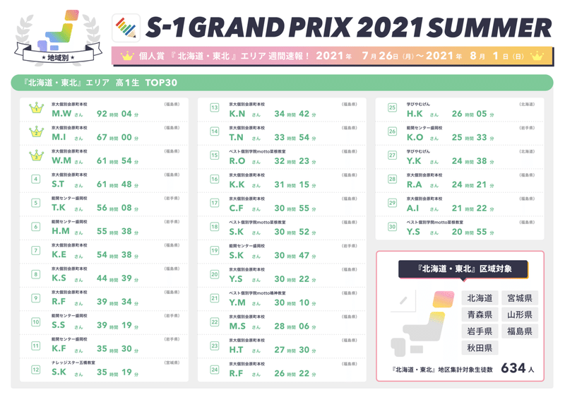 個人賞_北海道&amp;東北エリアランキング_高1